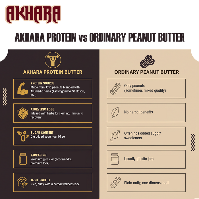 Akhara Protein Butter 300 gms (10.58 Oz.)